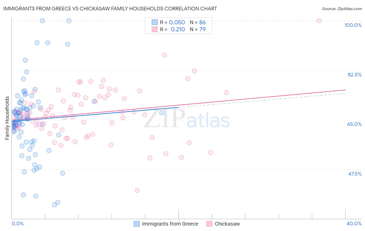 Immigrants from Greece vs Chickasaw Family Households