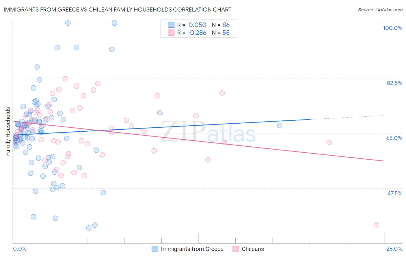 Immigrants from Greece vs Chilean Family Households