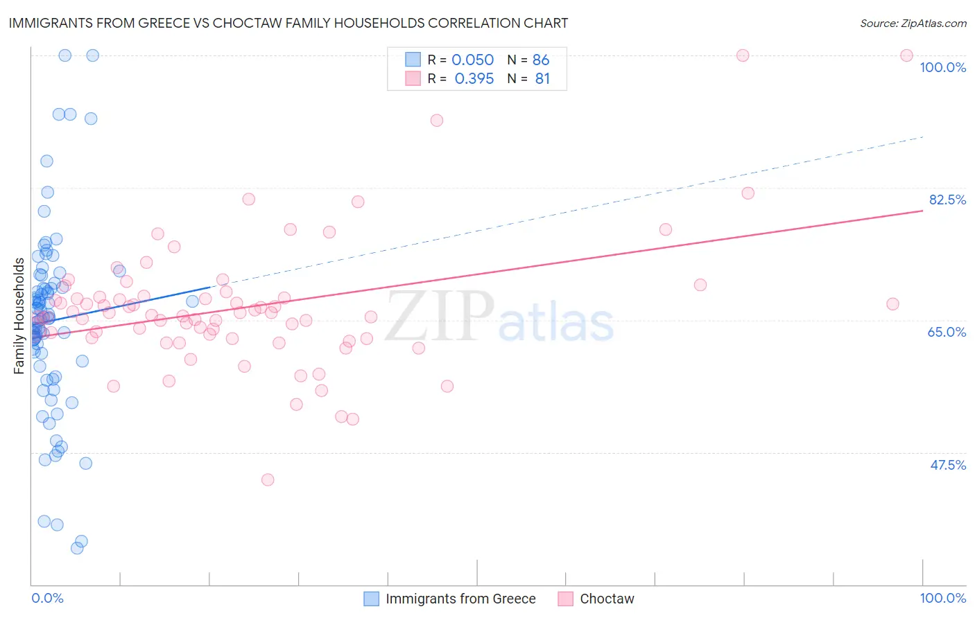 Immigrants from Greece vs Choctaw Family Households