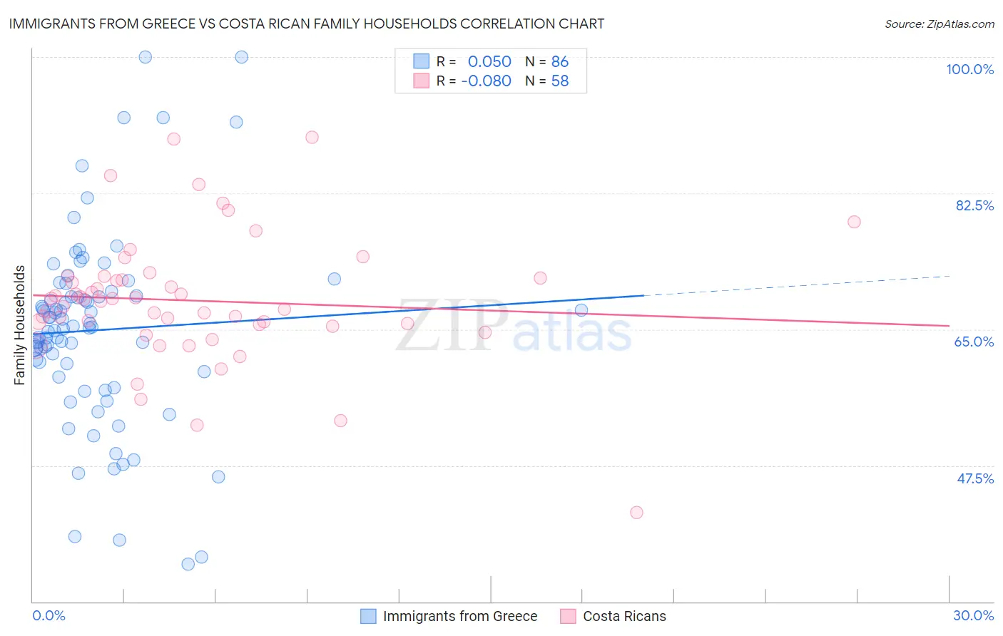 Immigrants from Greece vs Costa Rican Family Households