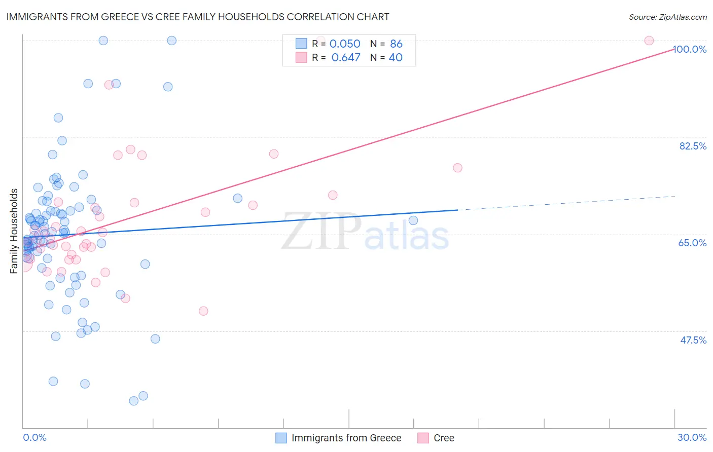 Immigrants from Greece vs Cree Family Households