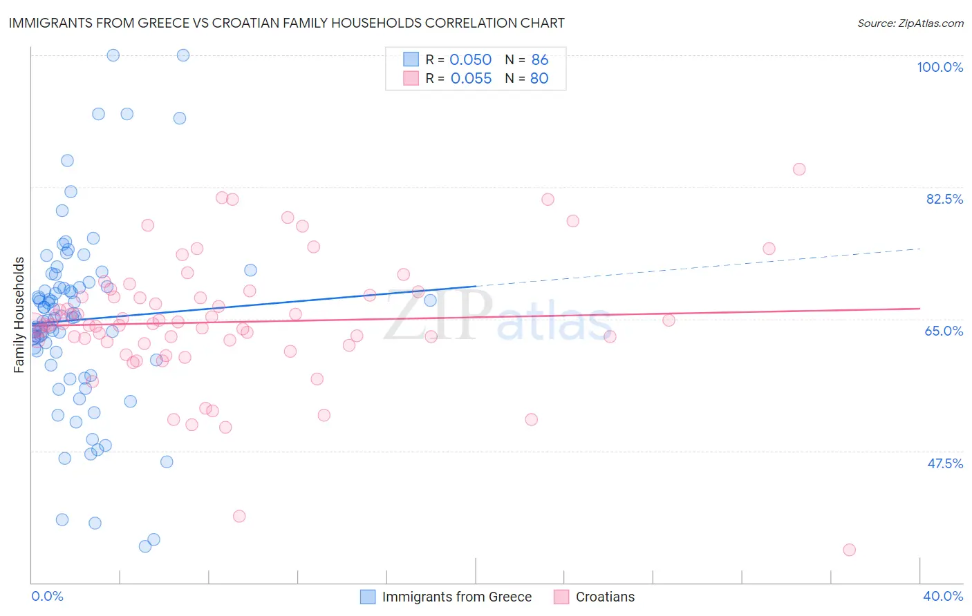 Immigrants from Greece vs Croatian Family Households