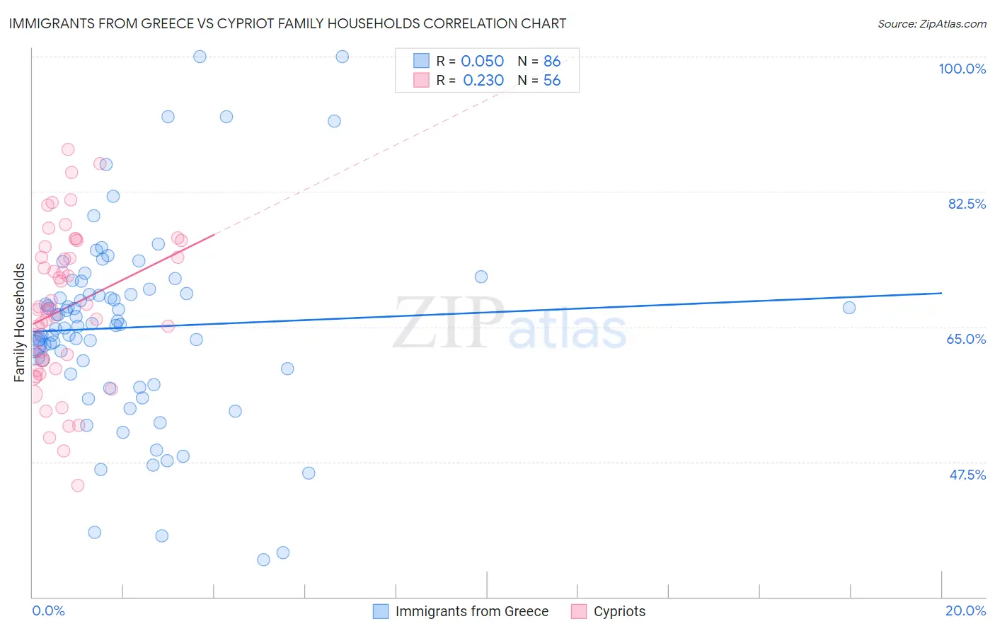 Immigrants from Greece vs Cypriot Family Households