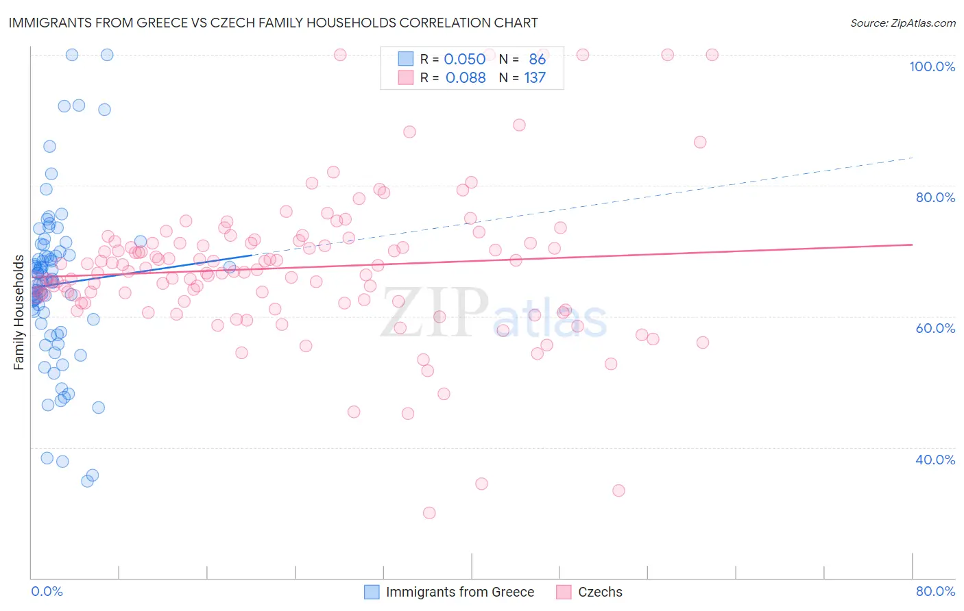 Immigrants from Greece vs Czech Family Households