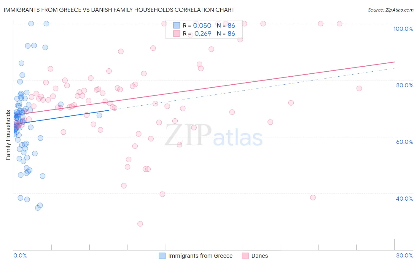 Immigrants from Greece vs Danish Family Households