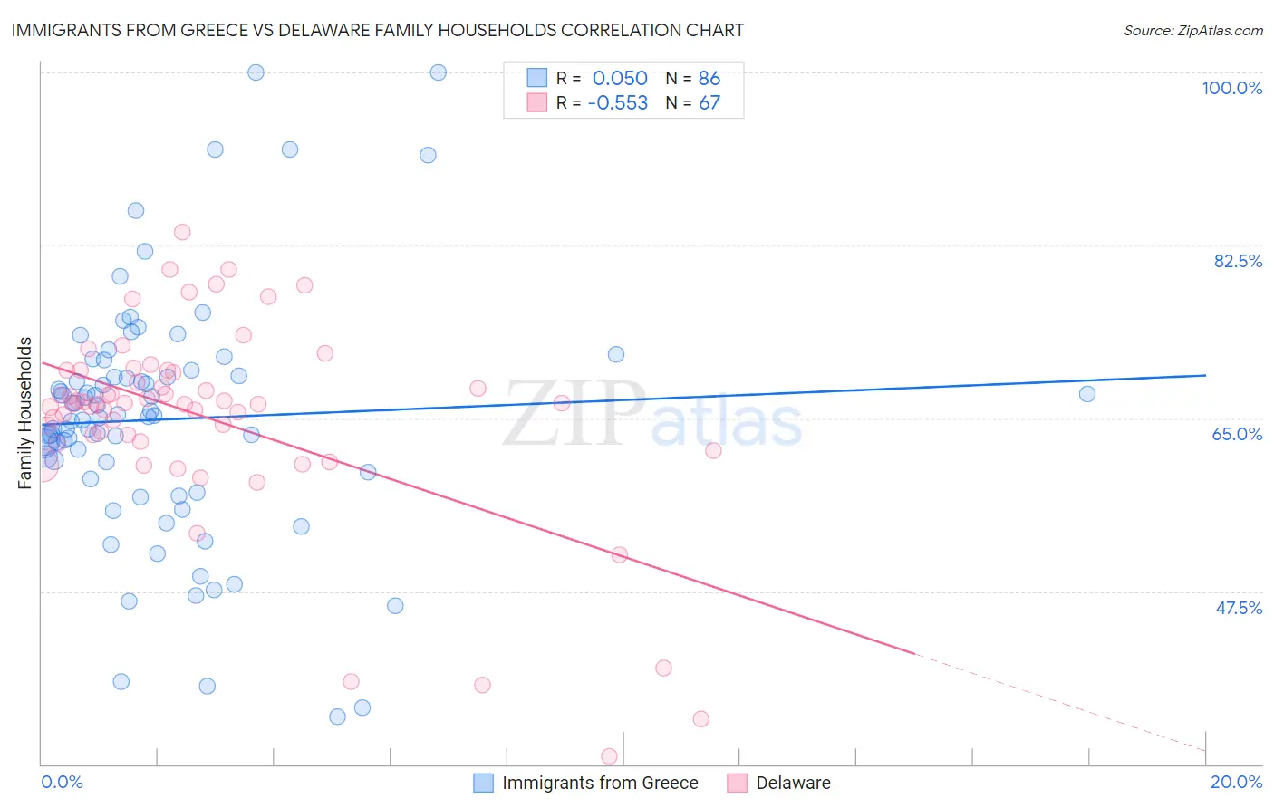 Immigrants from Greece vs Delaware Family Households