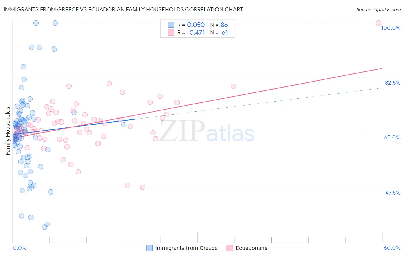 Immigrants from Greece vs Ecuadorian Family Households