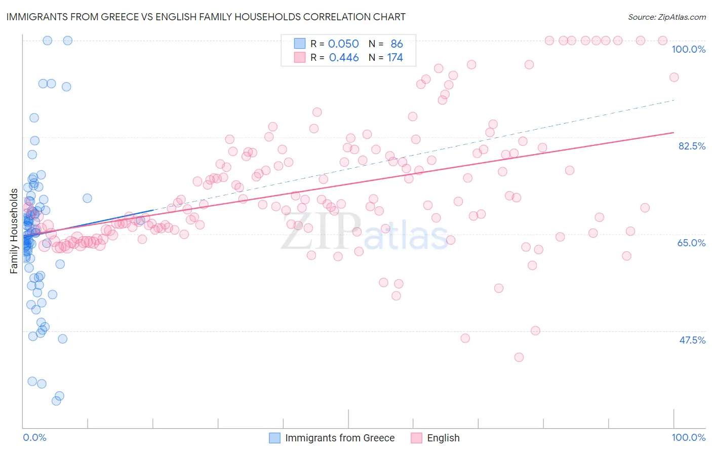 Immigrants from Greece vs English Family Households