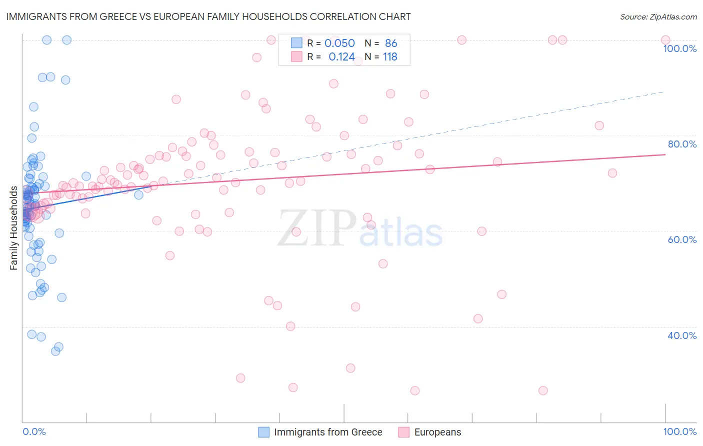 Immigrants from Greece vs European Family Households