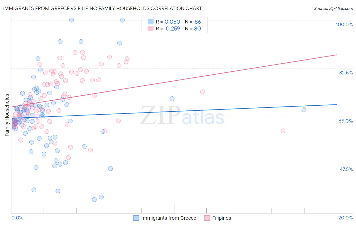 Immigrants from Greece vs Filipino Family Households