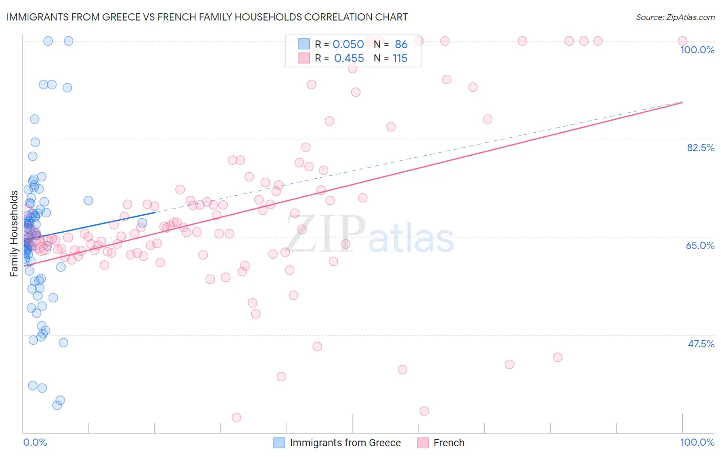 Immigrants from Greece vs French Family Households