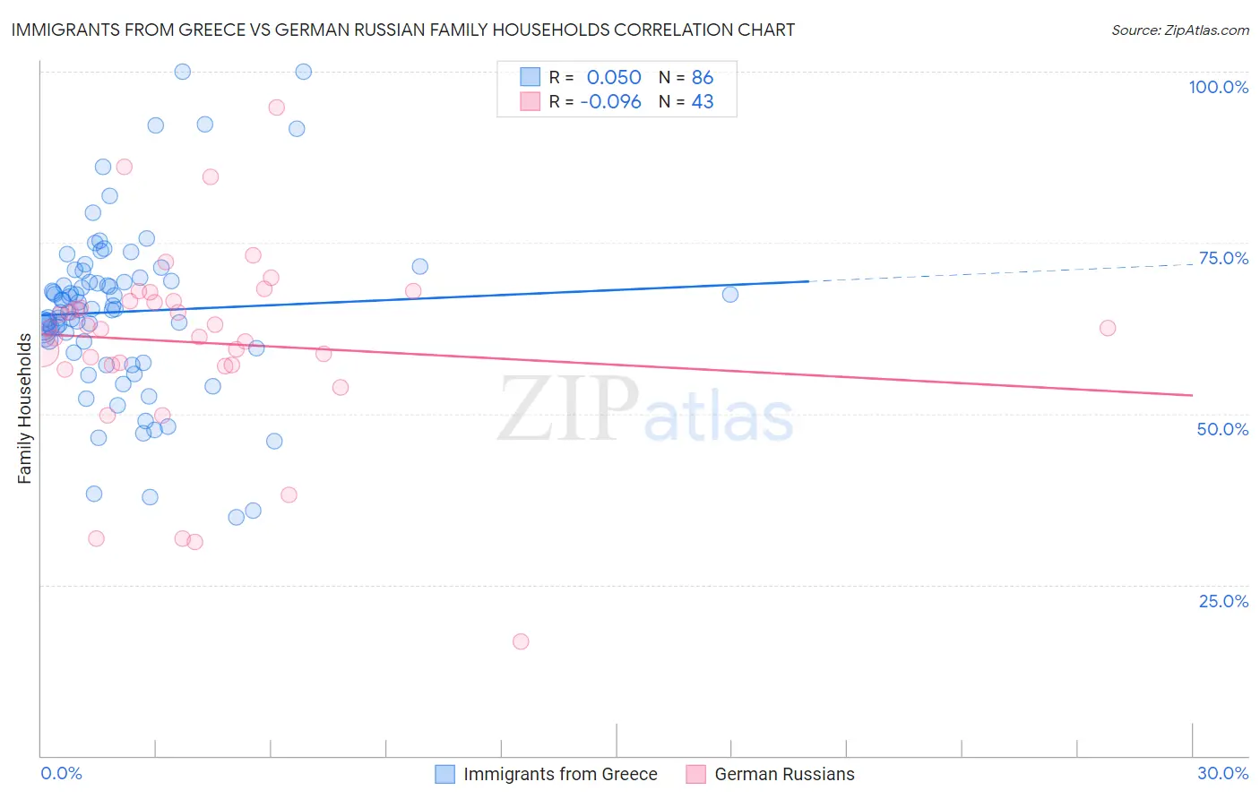Immigrants from Greece vs German Russian Family Households