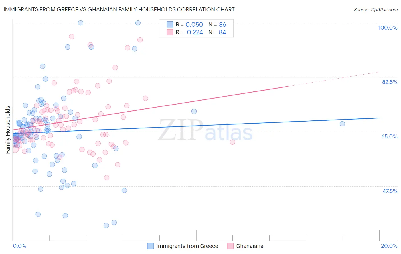 Immigrants from Greece vs Ghanaian Family Households