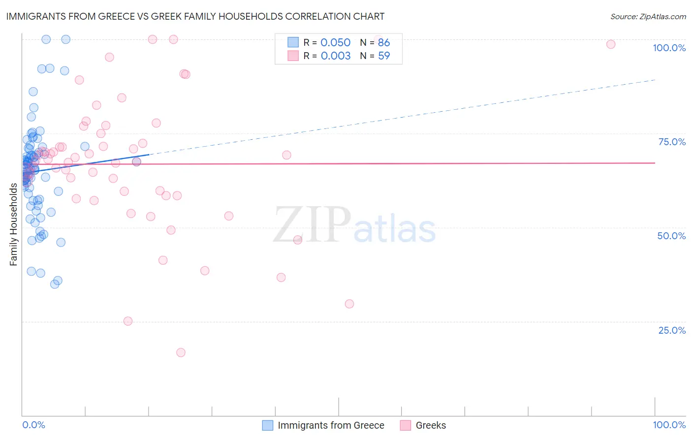 Immigrants from Greece vs Greek Family Households