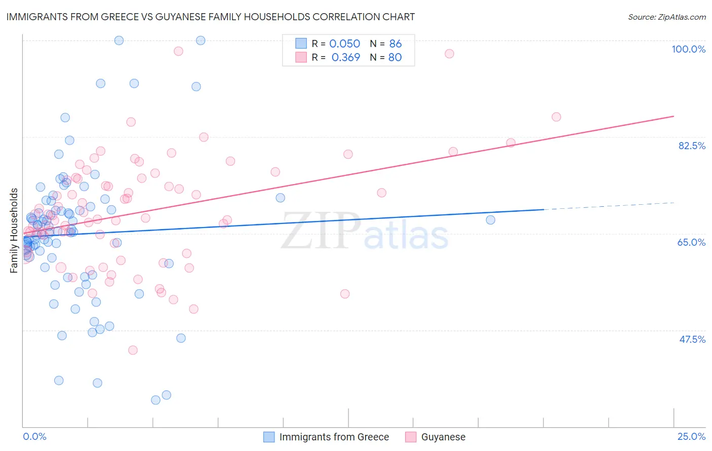 Immigrants from Greece vs Guyanese Family Households