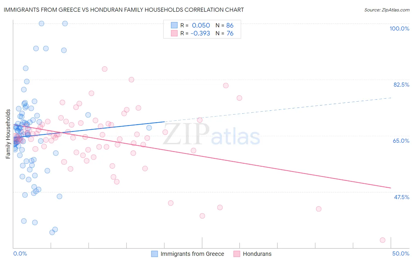 Immigrants from Greece vs Honduran Family Households