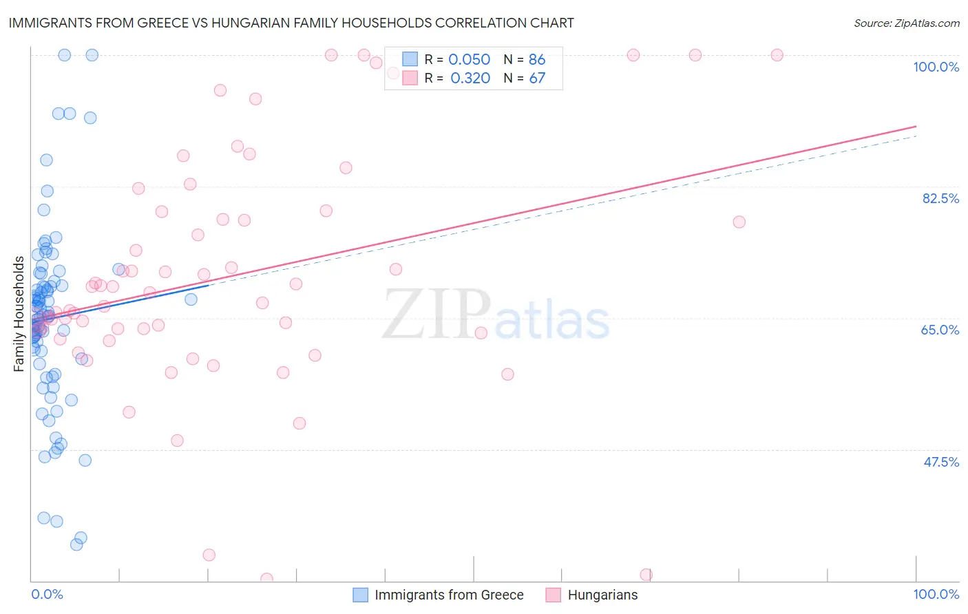 Immigrants from Greece vs Hungarian Family Households