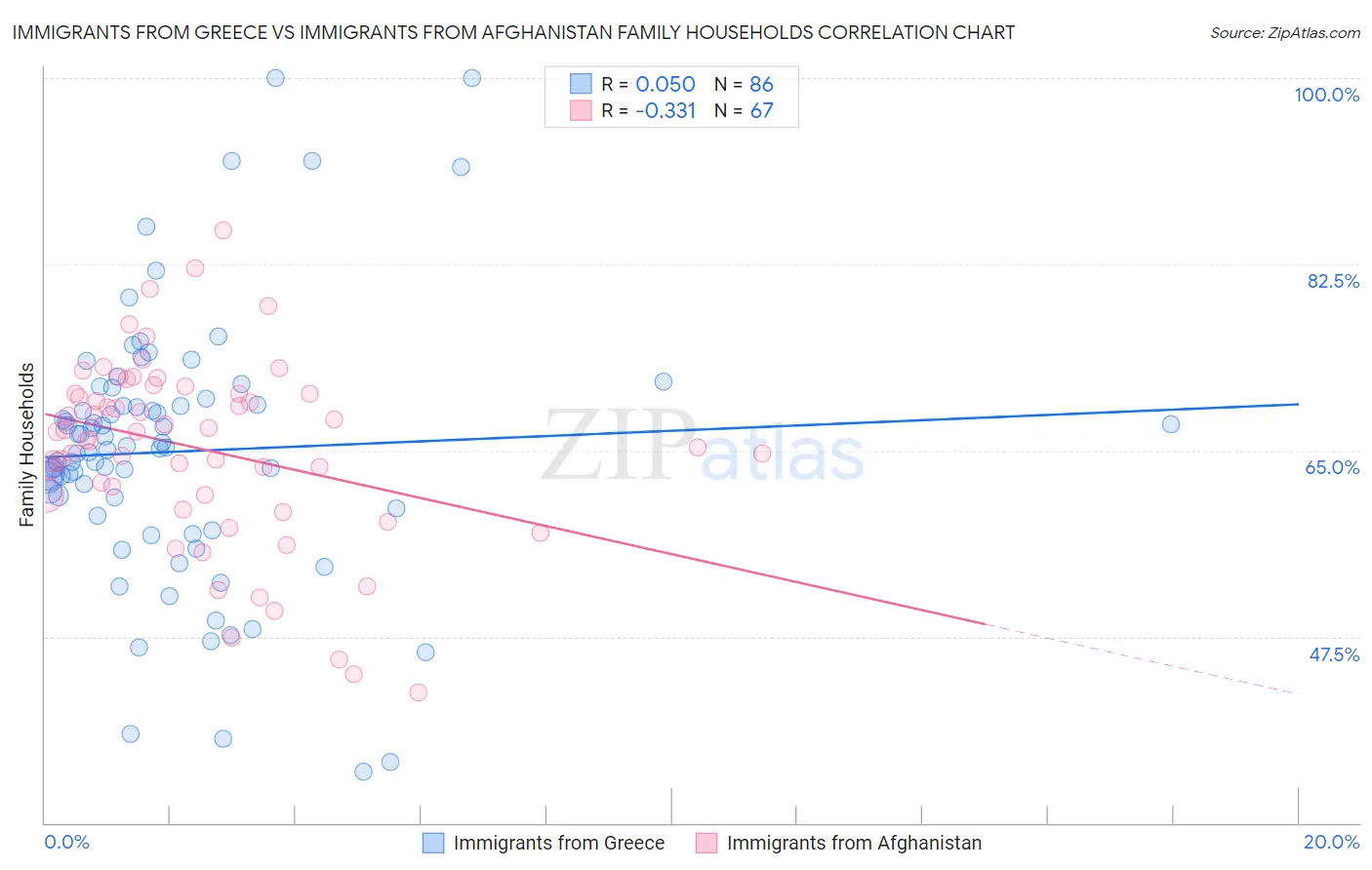 Immigrants from Greece vs Immigrants from Afghanistan Family Households