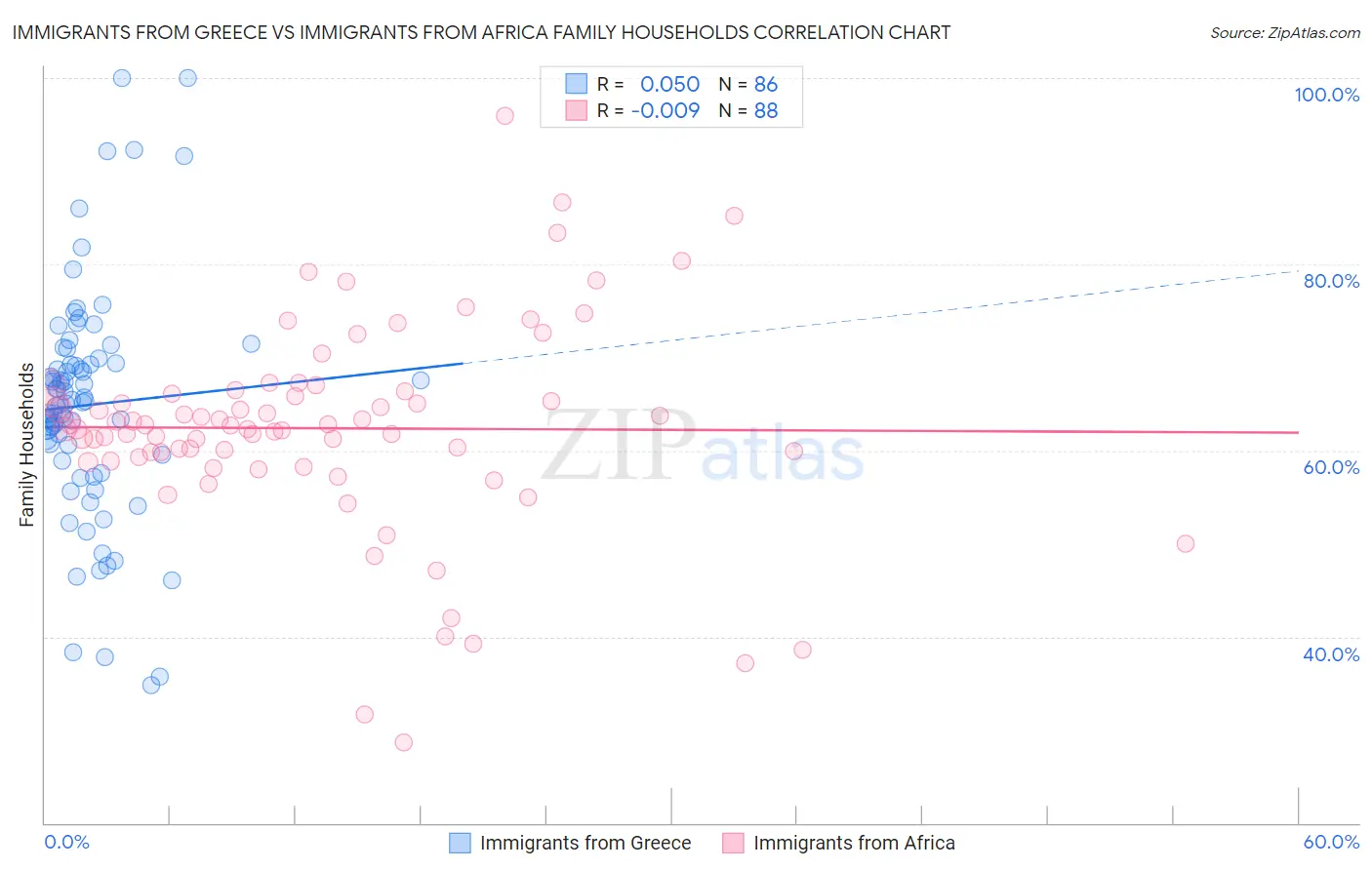 Immigrants from Greece vs Immigrants from Africa Family Households