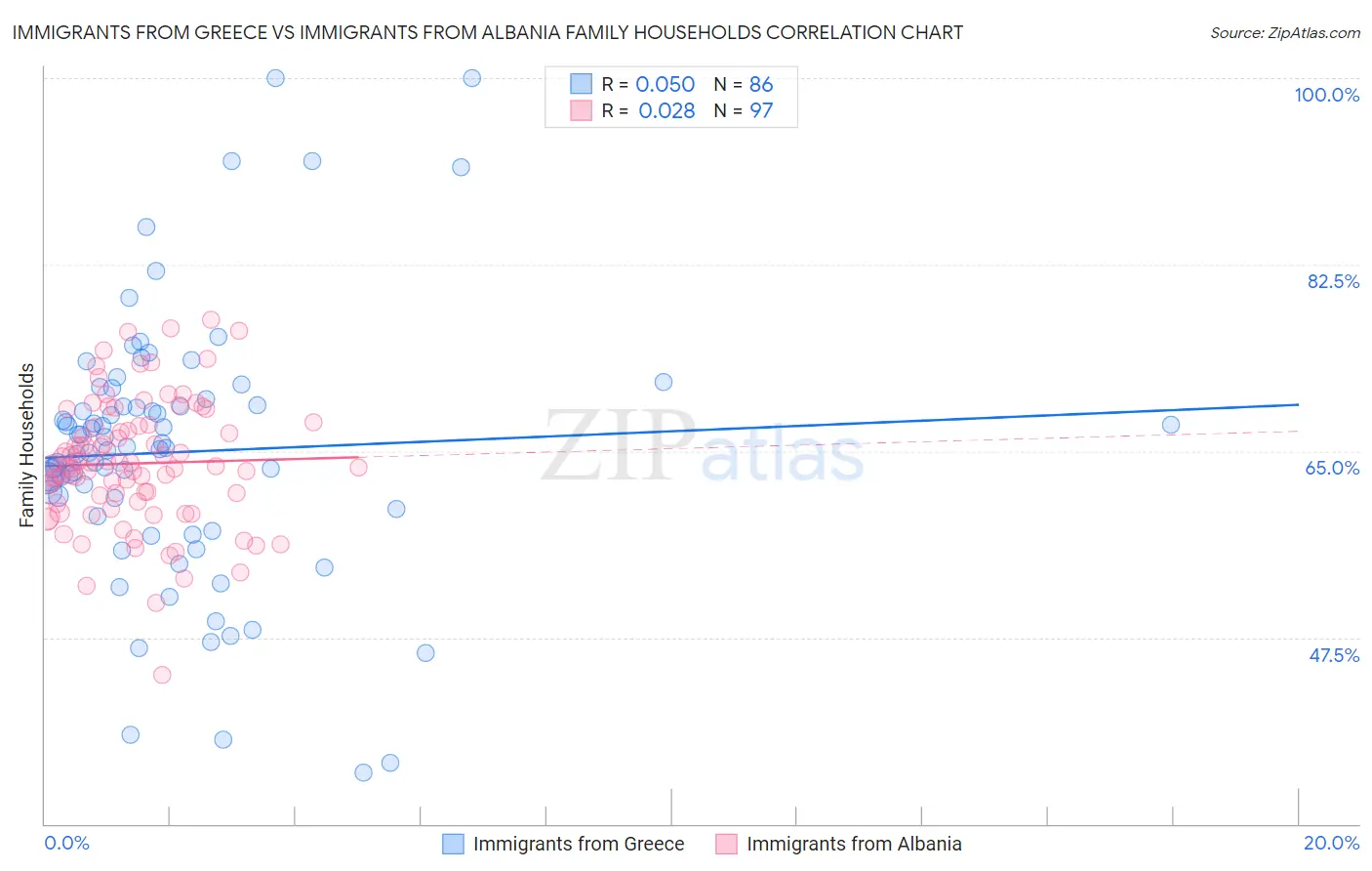 Immigrants from Greece vs Immigrants from Albania Family Households