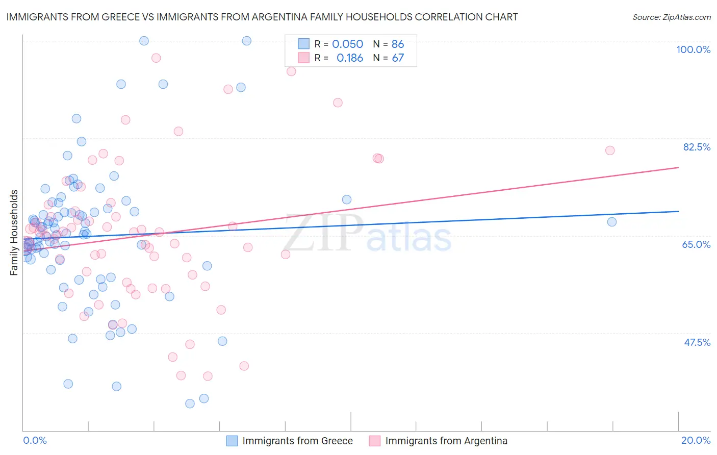 Immigrants from Greece vs Immigrants from Argentina Family Households