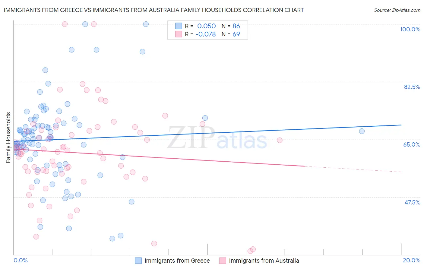 Immigrants from Greece vs Immigrants from Australia Family Households