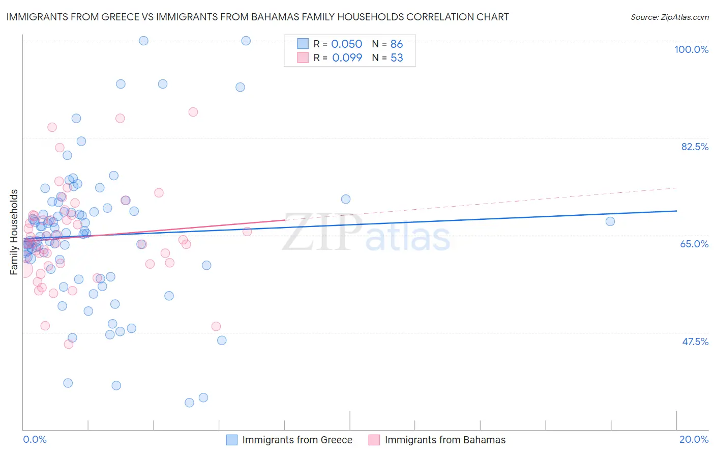 Immigrants from Greece vs Immigrants from Bahamas Family Households