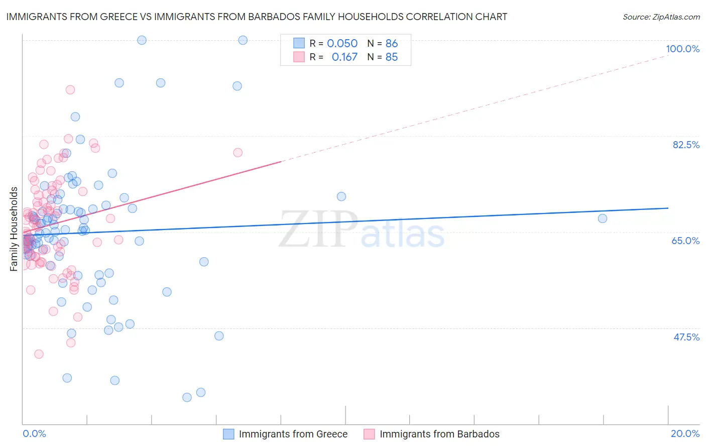 Immigrants from Greece vs Immigrants from Barbados Family Households