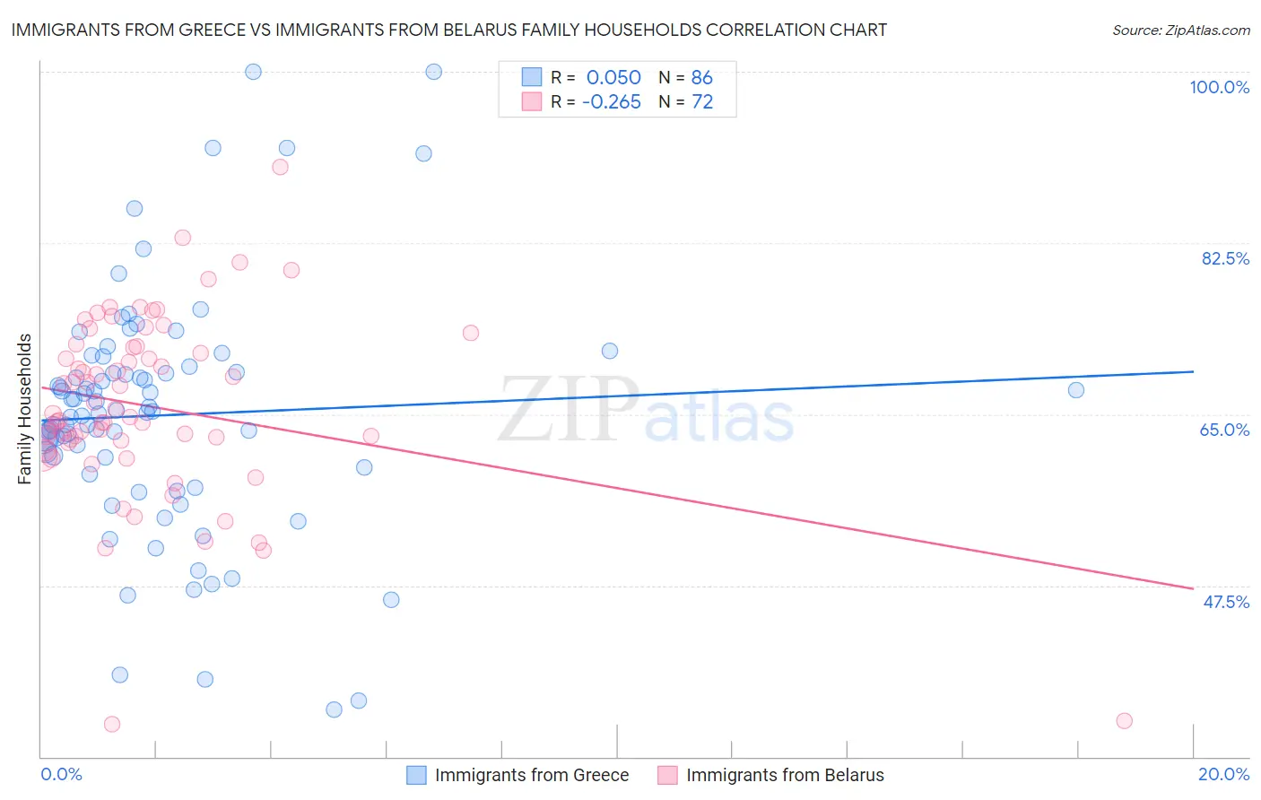 Immigrants from Greece vs Immigrants from Belarus Family Households
