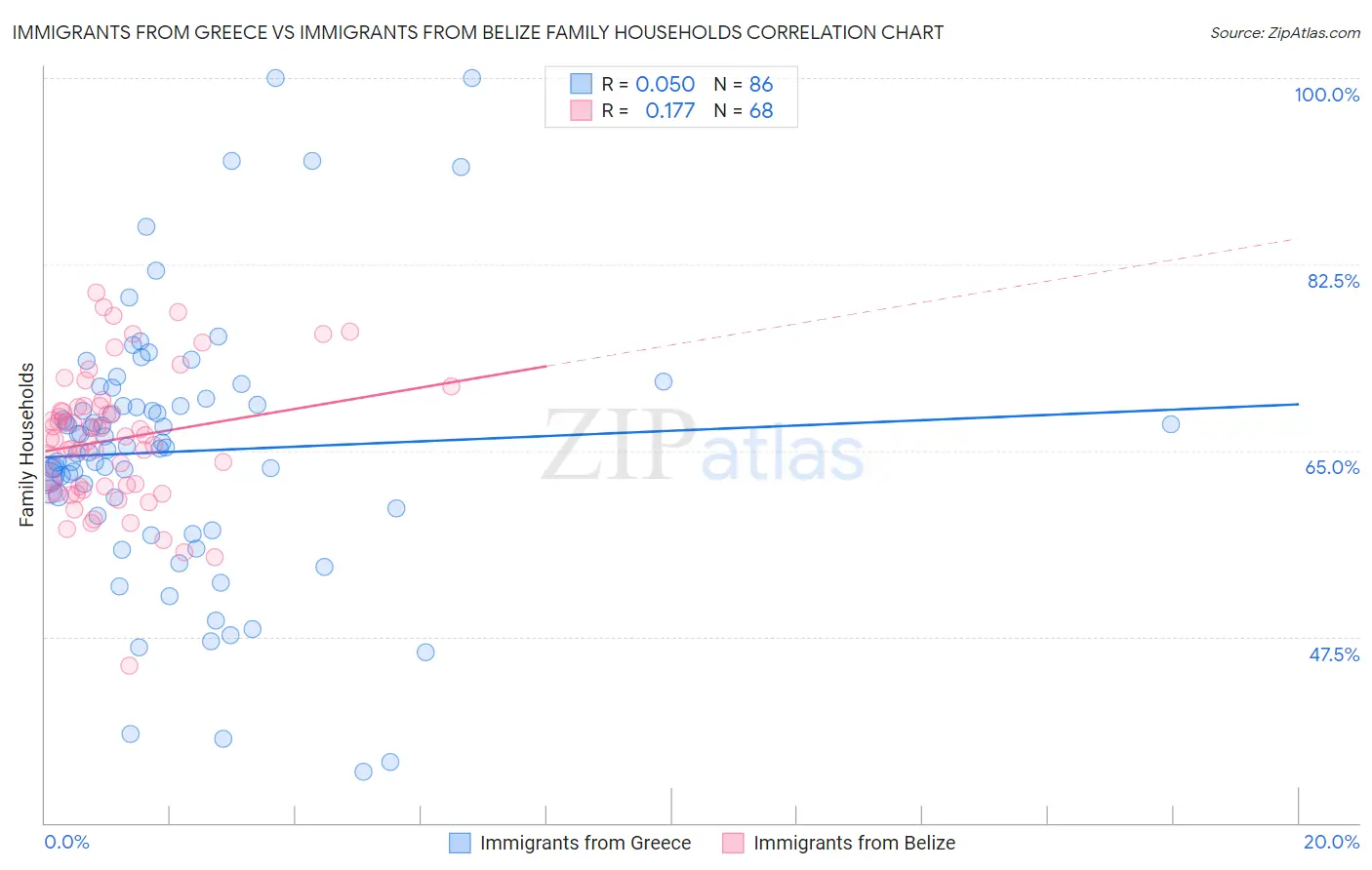 Immigrants from Greece vs Immigrants from Belize Family Households