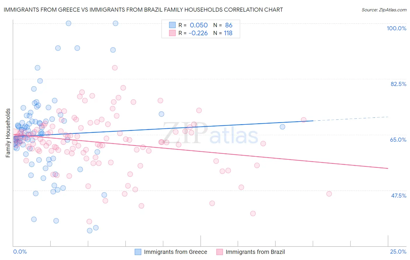 Immigrants from Greece vs Immigrants from Brazil Family Households