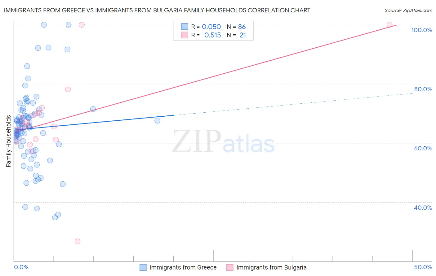 Immigrants from Greece vs Immigrants from Bulgaria Family Households