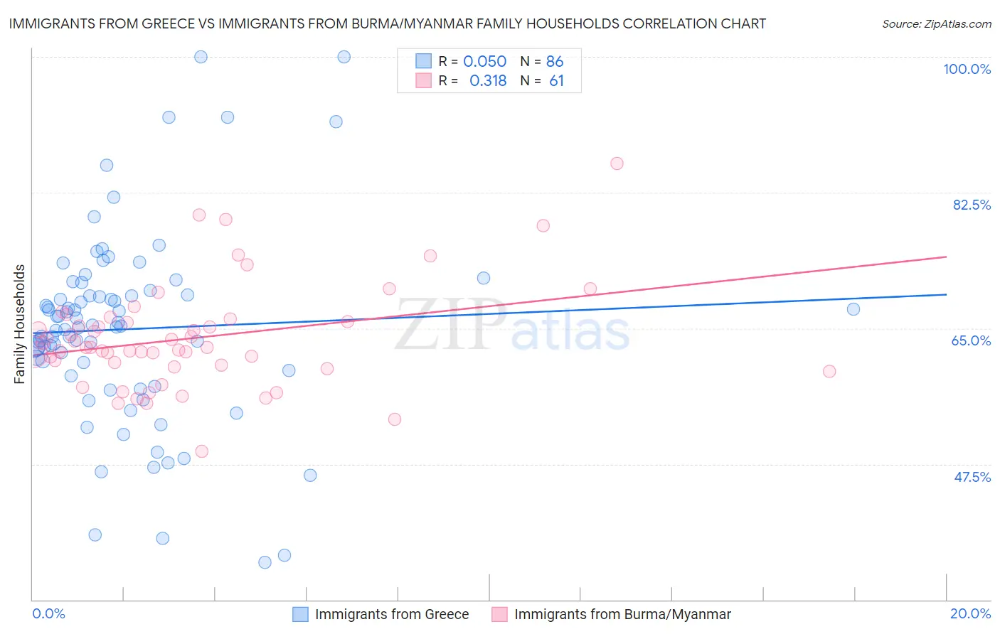 Immigrants from Greece vs Immigrants from Burma/Myanmar Family Households