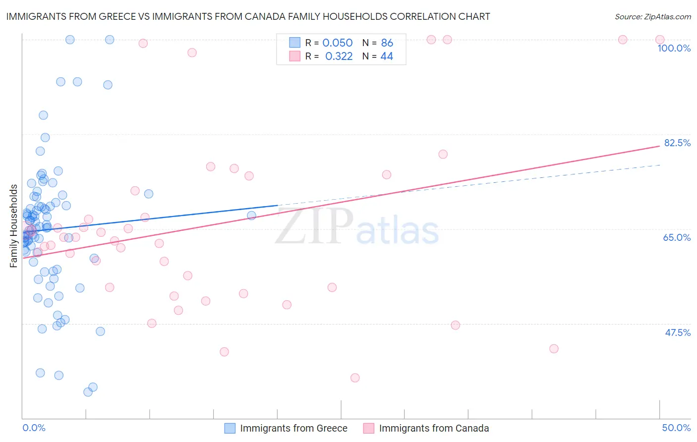 Immigrants from Greece vs Immigrants from Canada Family Households