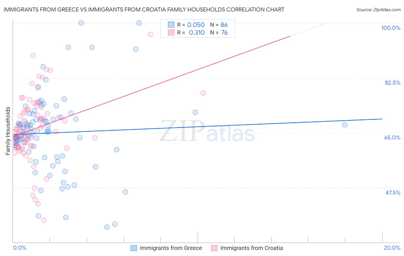 Immigrants from Greece vs Immigrants from Croatia Family Households
