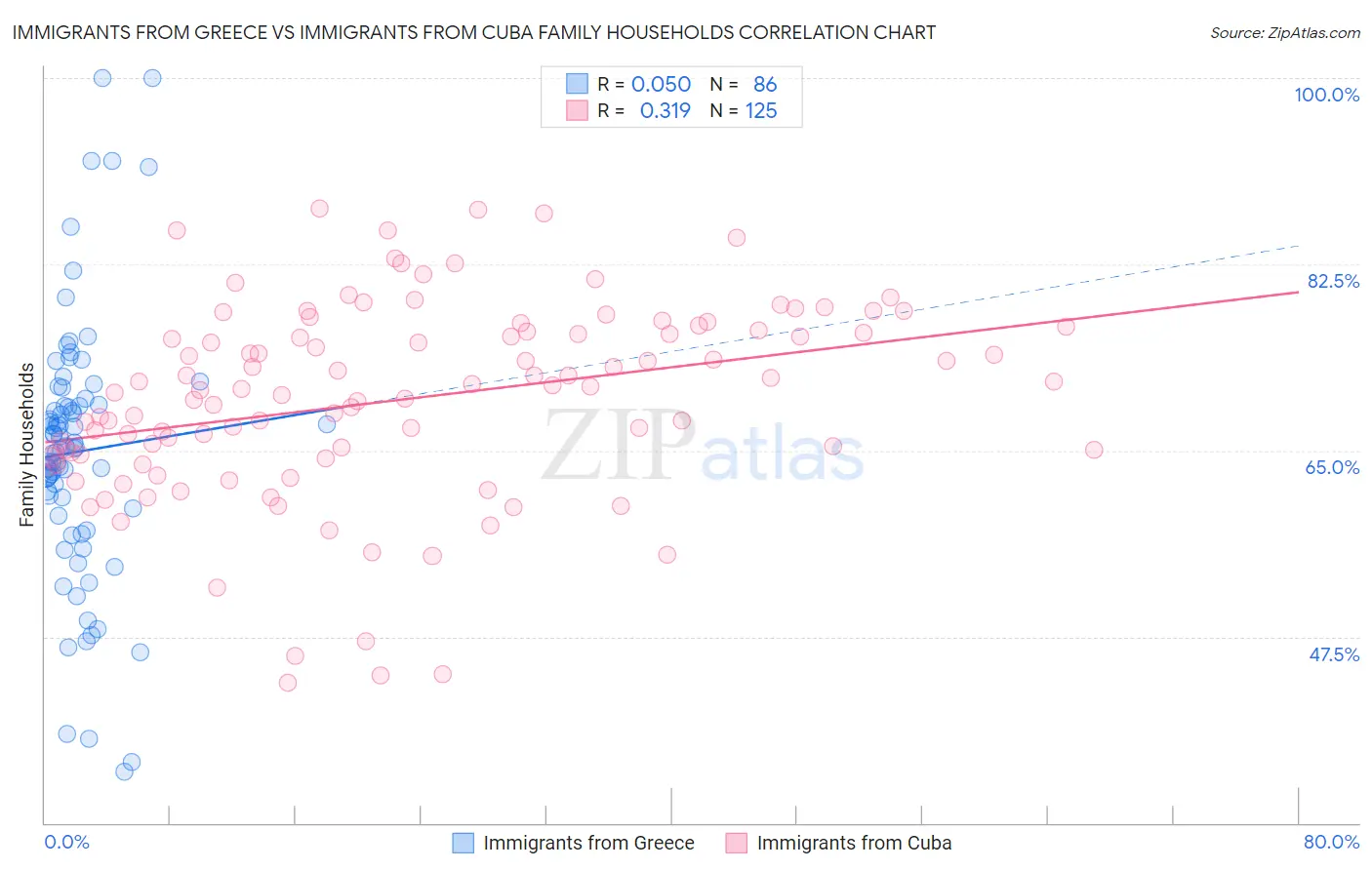 Immigrants from Greece vs Immigrants from Cuba Family Households