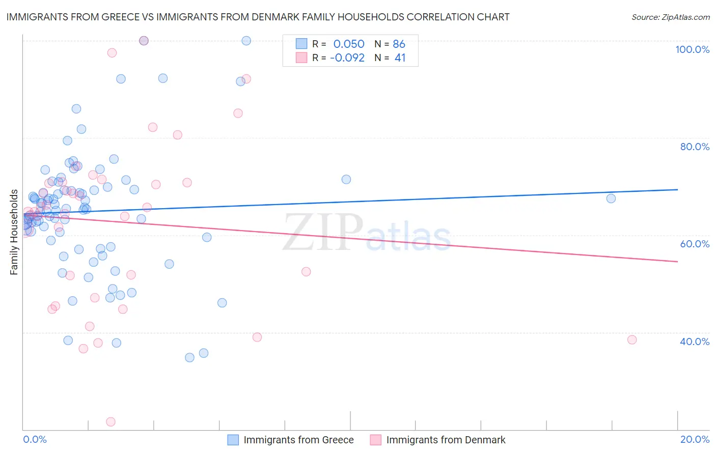 Immigrants from Greece vs Immigrants from Denmark Family Households