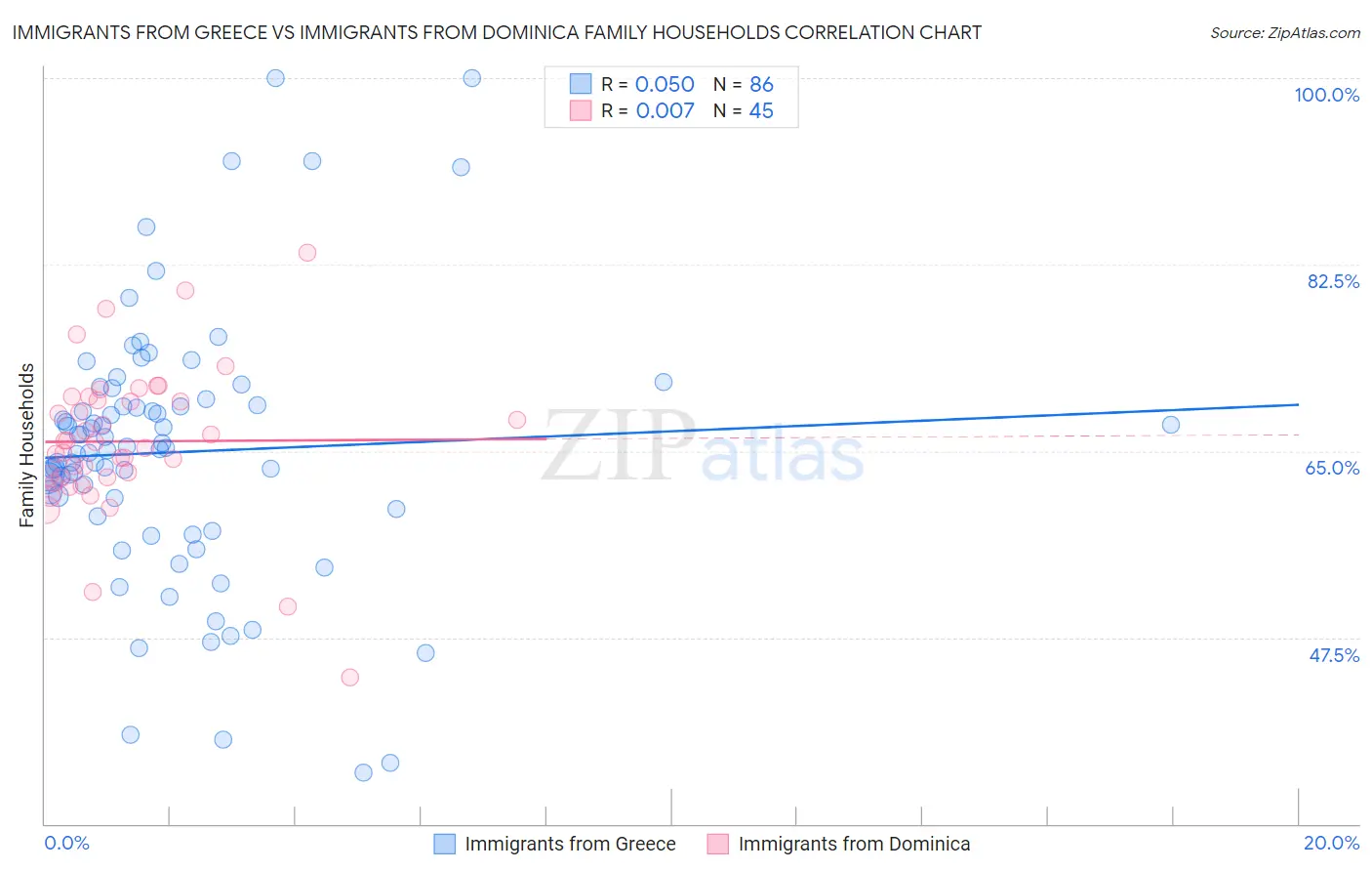 Immigrants from Greece vs Immigrants from Dominica Family Households