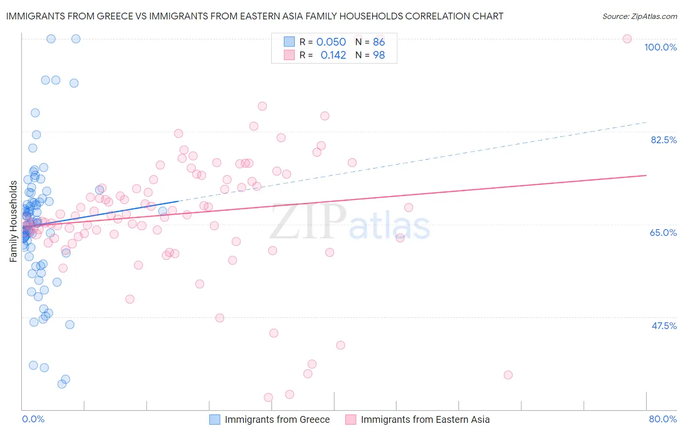 Immigrants from Greece vs Immigrants from Eastern Asia Family Households