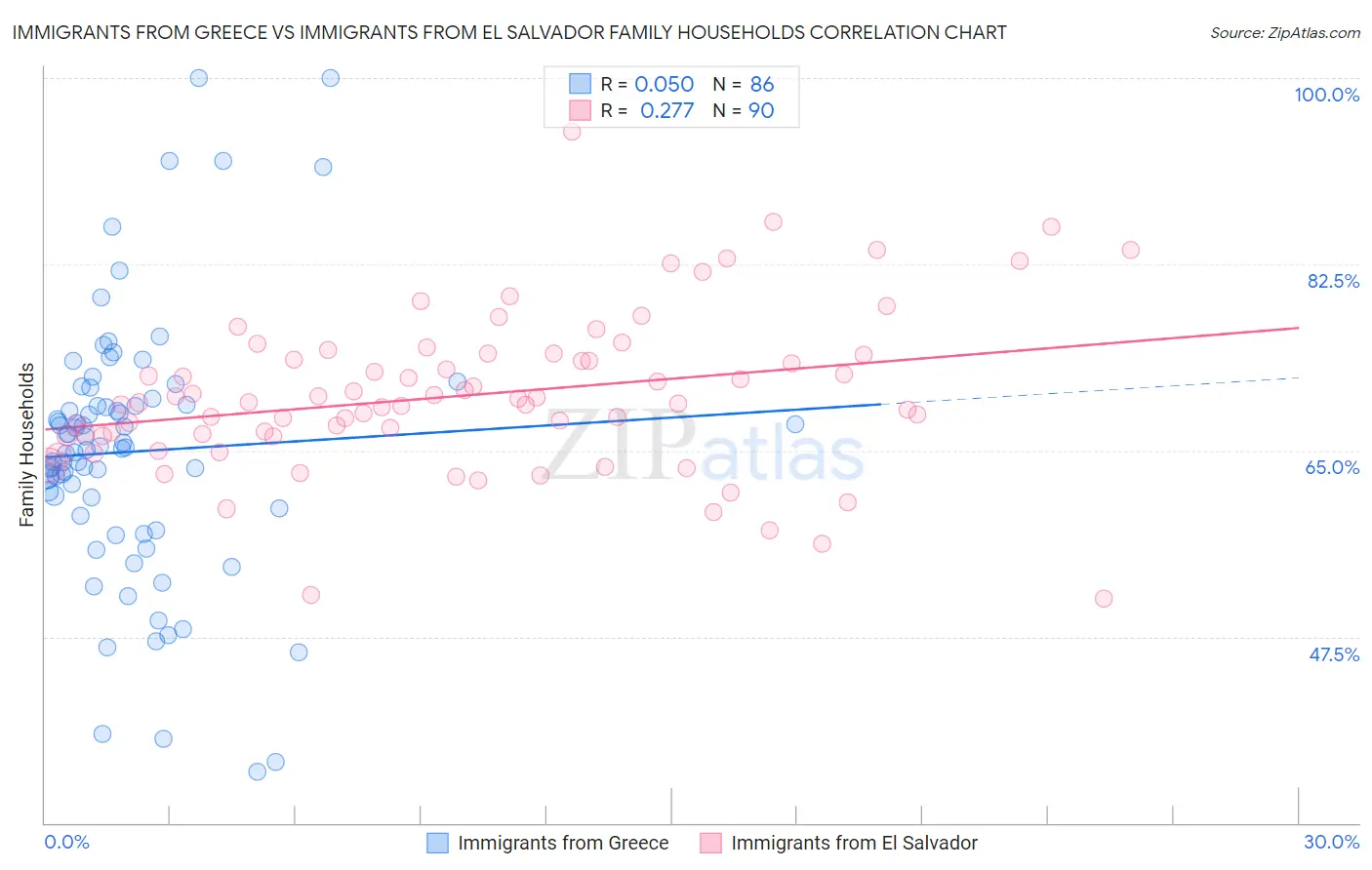Immigrants from Greece vs Immigrants from El Salvador Family Households