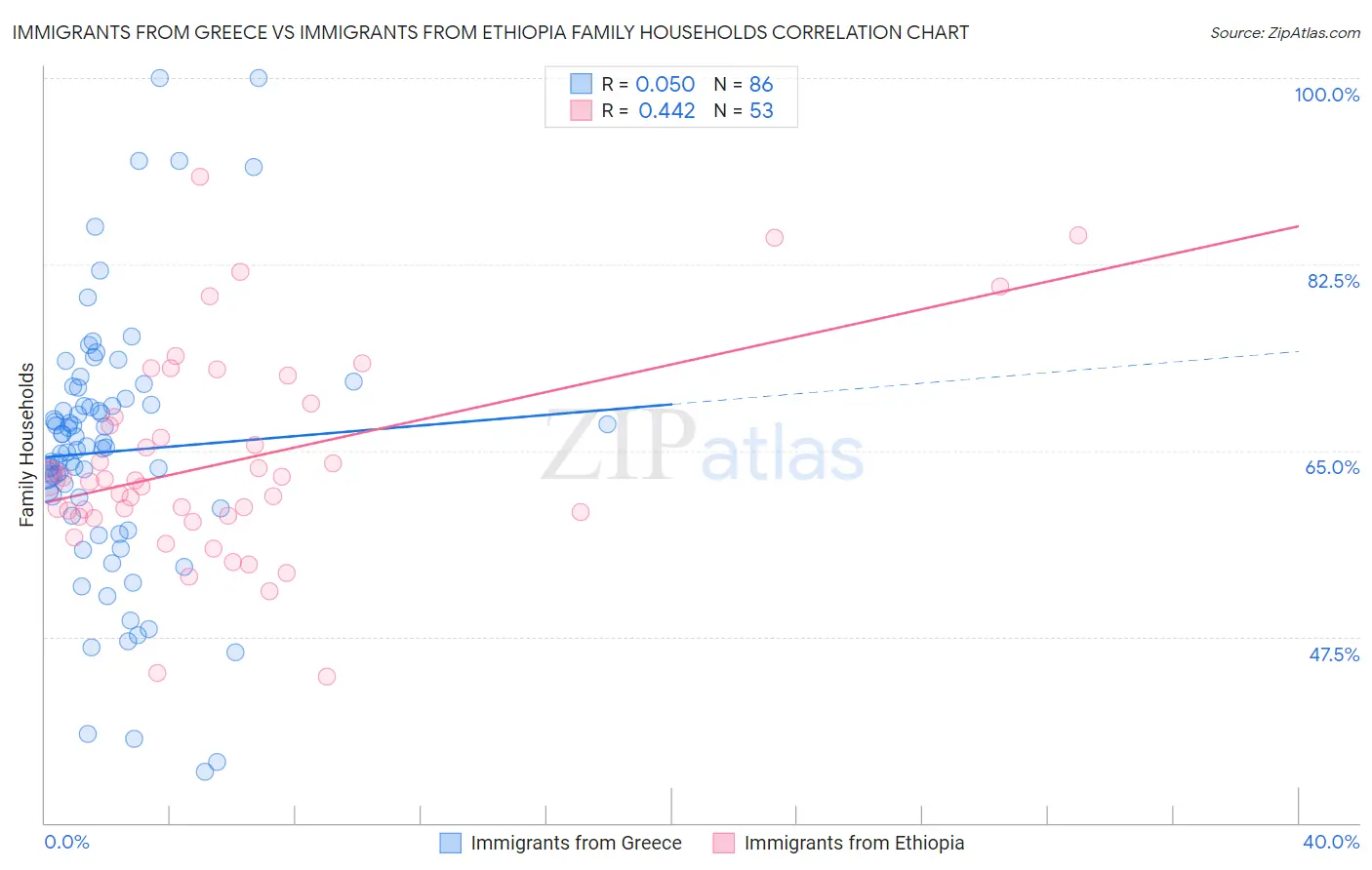 Immigrants from Greece vs Immigrants from Ethiopia Family Households