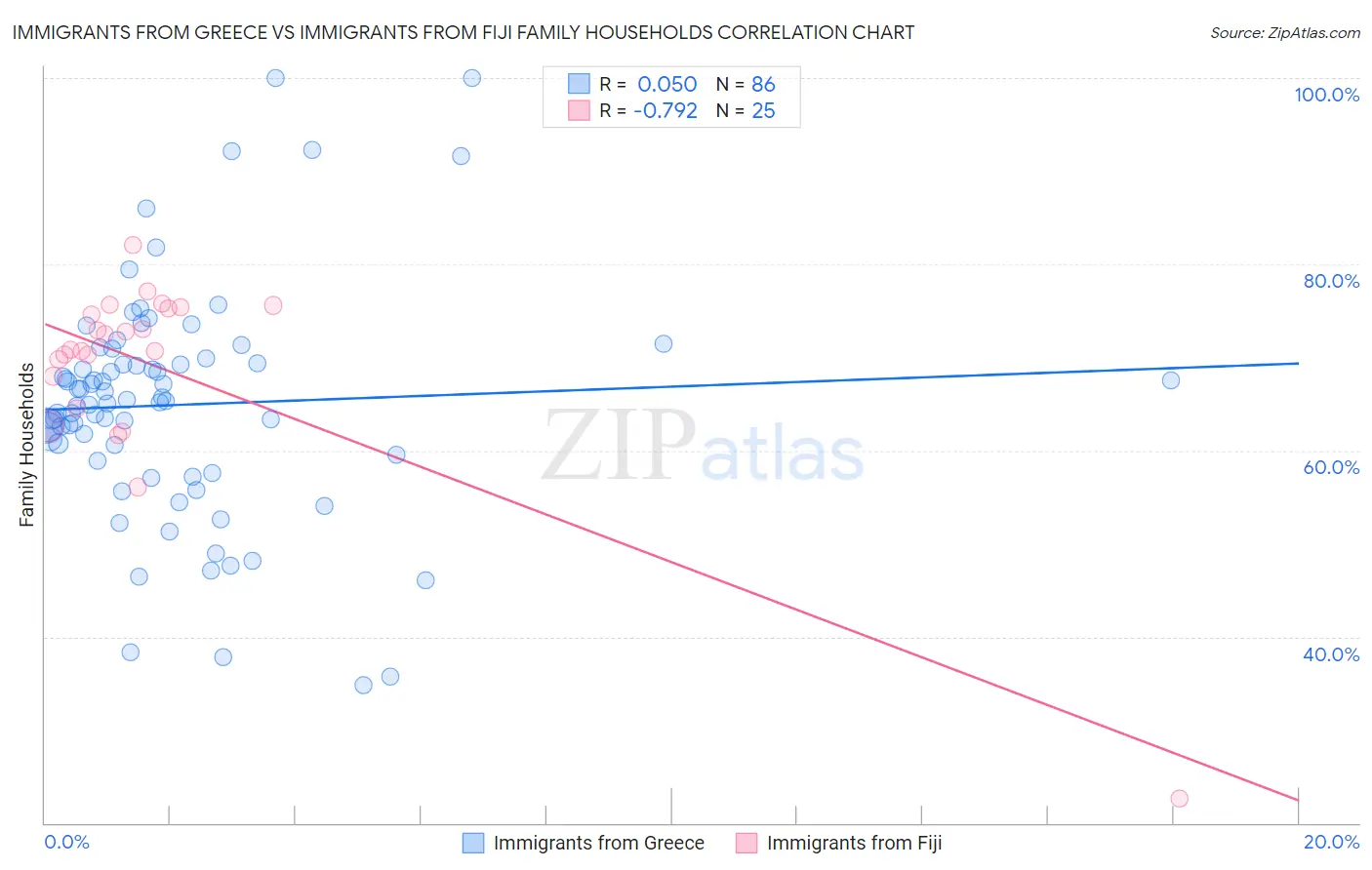 Immigrants from Greece vs Immigrants from Fiji Family Households