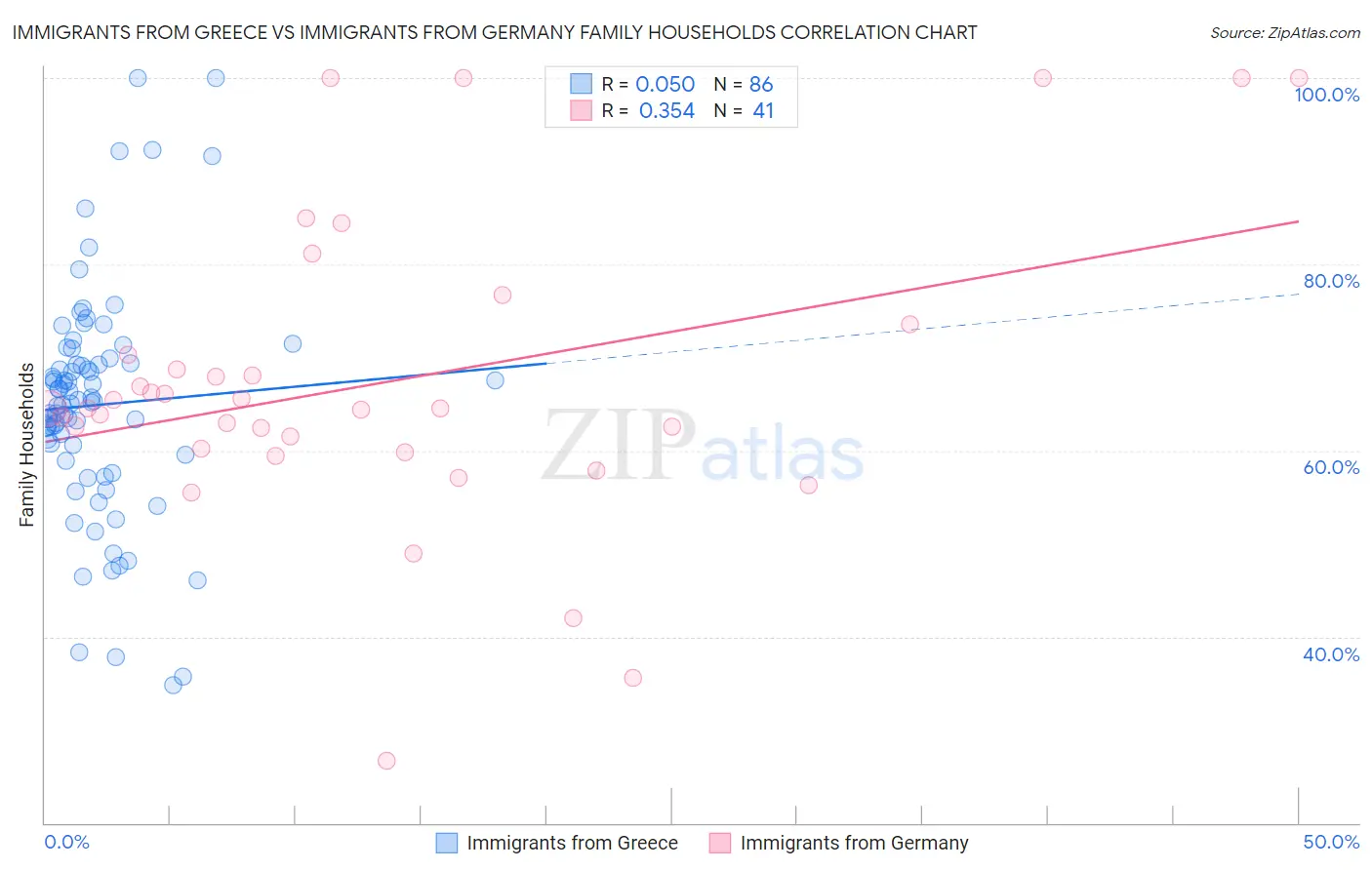 Immigrants from Greece vs Immigrants from Germany Family Households