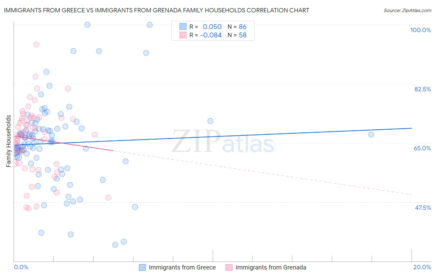 Immigrants from Greece vs Immigrants from Grenada Family Households