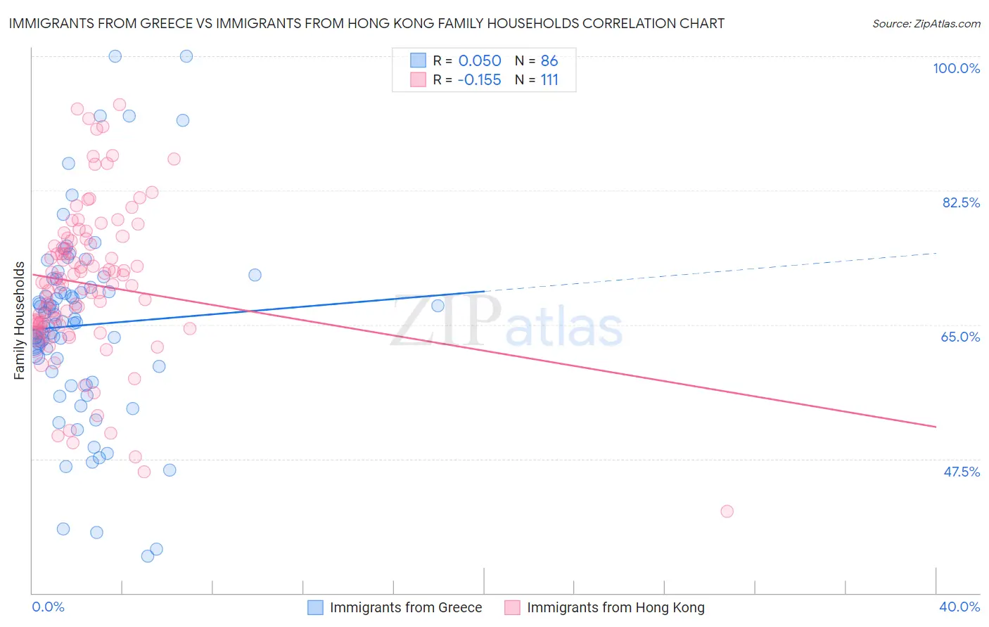 Immigrants from Greece vs Immigrants from Hong Kong Family Households