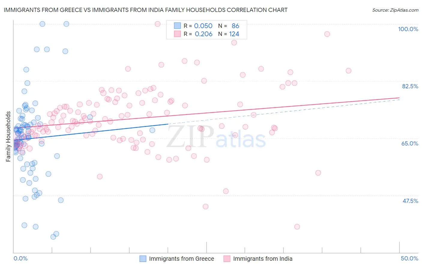 Immigrants from Greece vs Immigrants from India Family Households