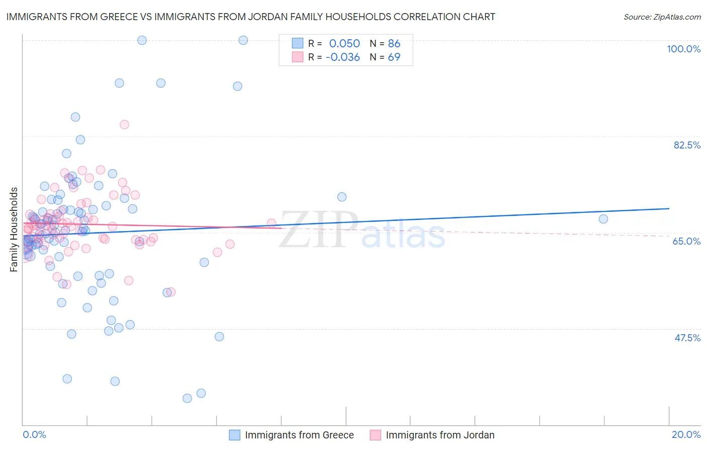 Immigrants from Greece vs Immigrants from Jordan Family Households