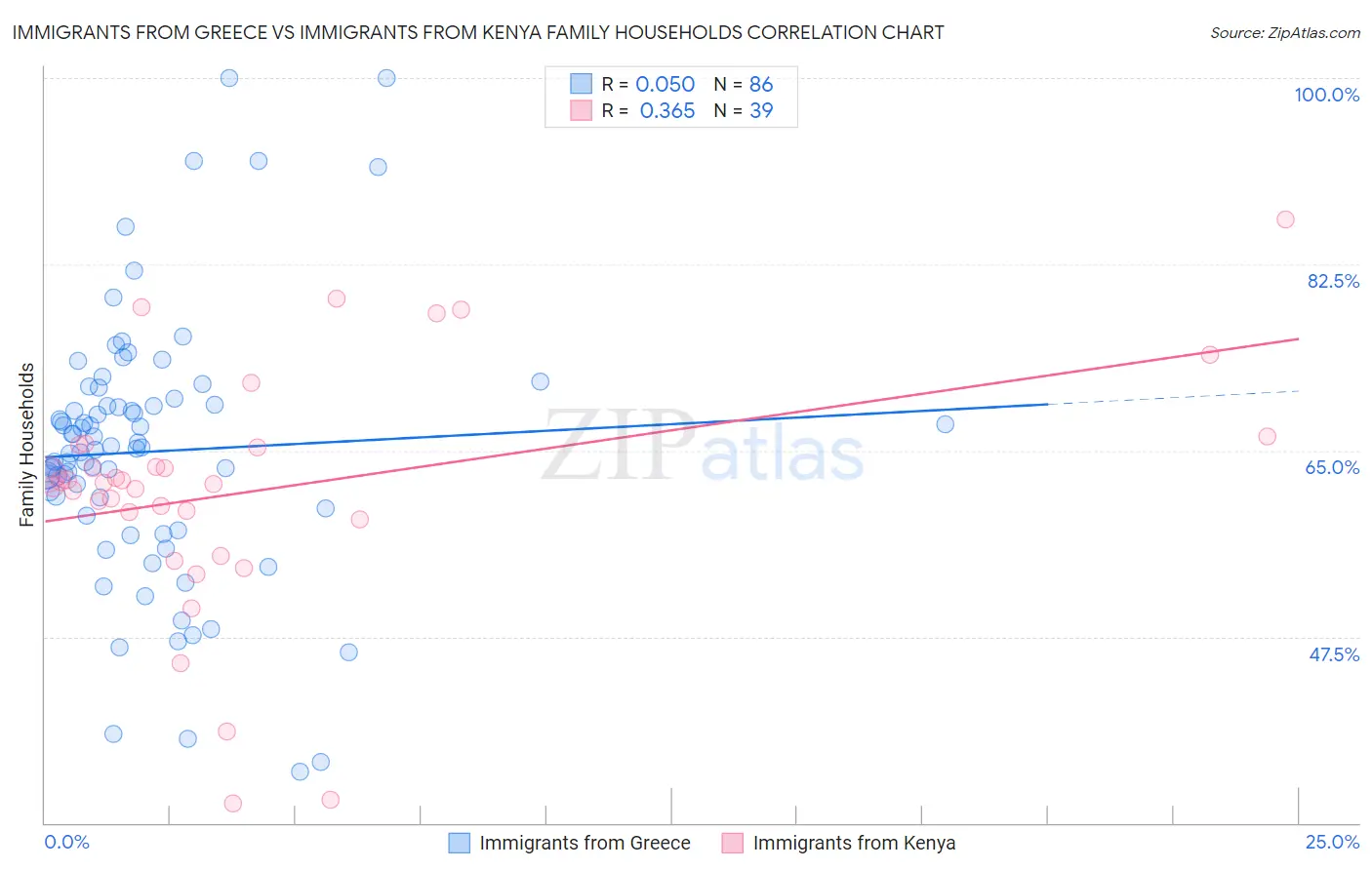 Immigrants from Greece vs Immigrants from Kenya Family Households