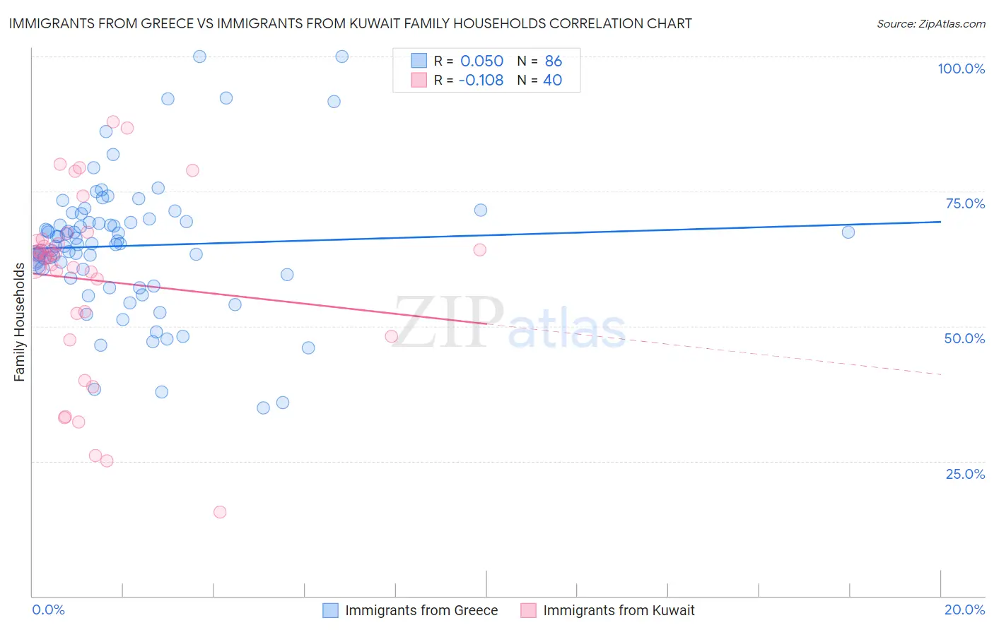 Immigrants from Greece vs Immigrants from Kuwait Family Households