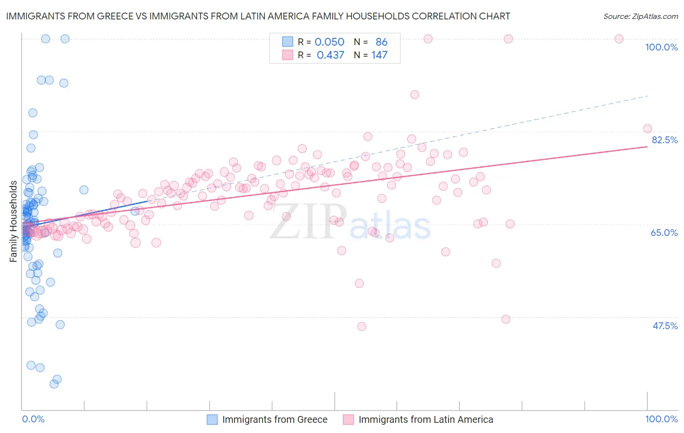 Immigrants from Greece vs Immigrants from Latin America Family Households